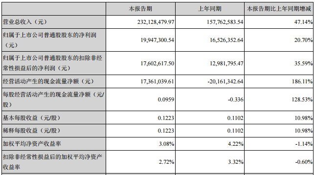 正業(yè)科技：上半年凈利潤(rùn)0.20億元 同比增長(zhǎng)20.70%