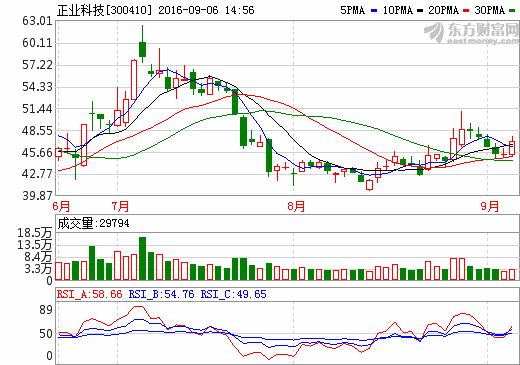 正業(yè)科技：上半年凈利潤(rùn)0.20億元 同比增長(zhǎng)20.70%