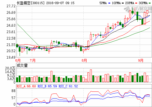 長盈精密