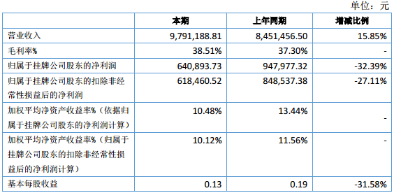 科碩科技上半年營收979萬元 凈利潤64萬元