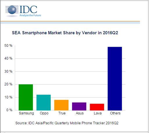 東南亞智能手機市場發(fā)展迅猛 三星與OPPO搶先機