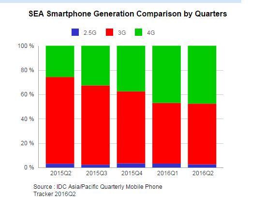 東南亞智能手機市場發(fā)展迅猛 三星與OPPO搶先機
