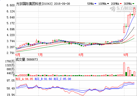 光宇國際集團科技