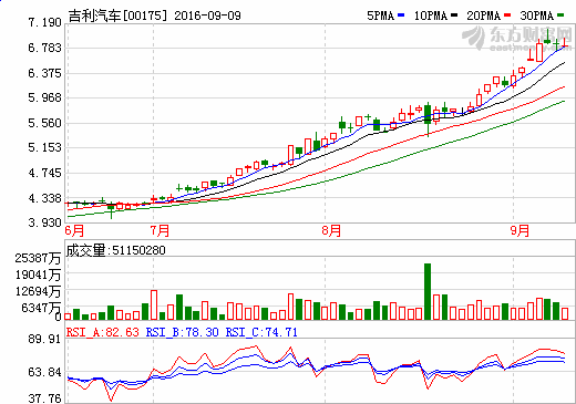 吉利汽車(chē)