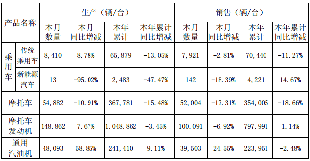 力帆股份：澄清新能源車騙補 8月新能源汽車產(chǎn)量降逾九成