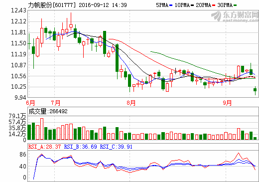 力帆股份：澄清新能源車騙補 8月新能源汽車產(chǎn)量降逾九成