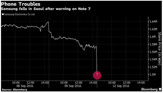 Note 7電池風波持續(xù)發(fā)酵 市值兩天蒸發(fā)掉200億美元
