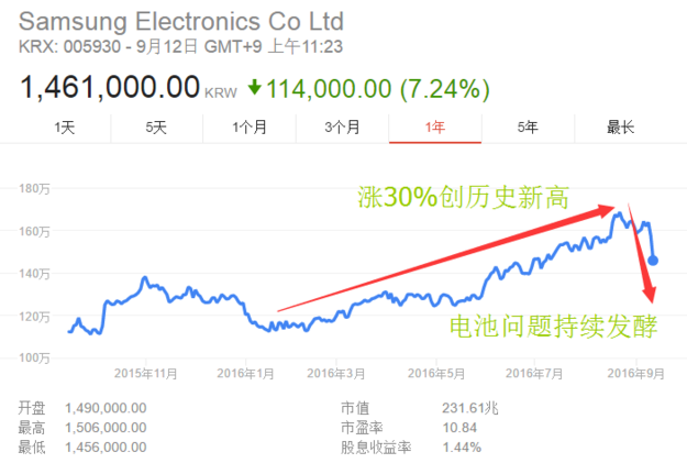 Note 7電池風波持續(xù)發(fā)酵 市值兩天蒸發(fā)掉200億美元