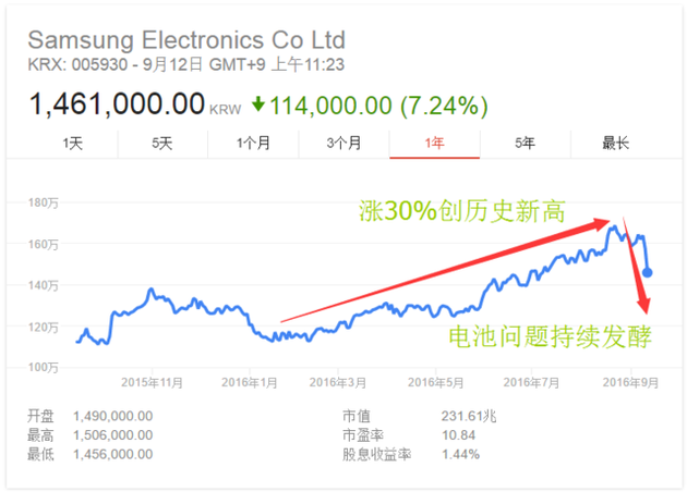 電池爆炸事件發(fā)酵 三星市值兩天蒸發(fā)掉200億美元