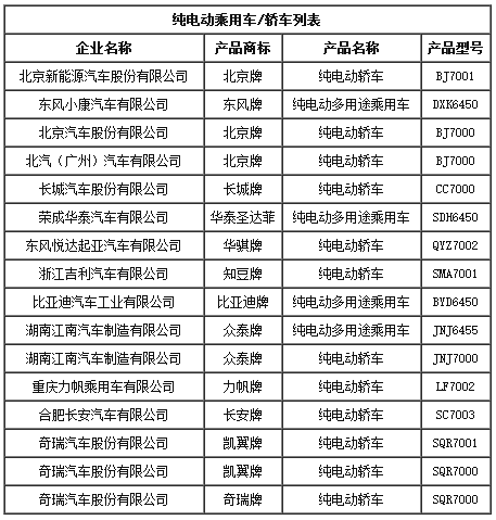 工信部第287批目錄發(fā)布 金華青年2款純電動客車被禁售