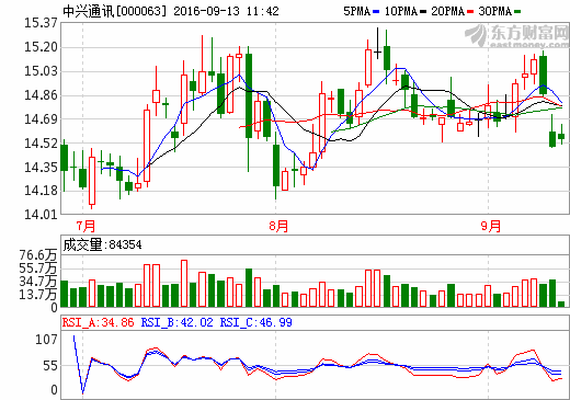 中興通訊：智能汽車項(xiàng)目落戶珠海金灣區(qū)