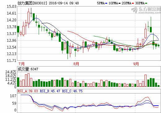 創(chuàng)力集團(tuán)：擬1億元設(shè)立新能源汽車運(yùn)營公司