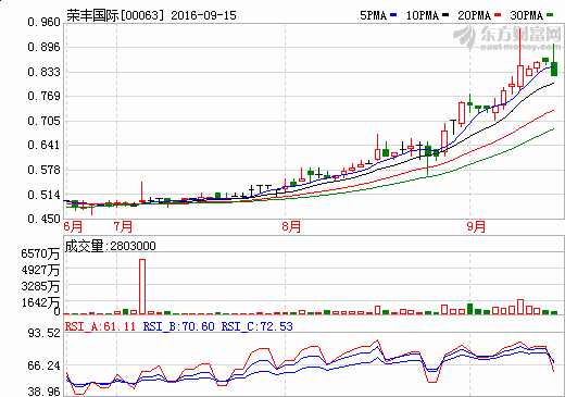 榮豐國際