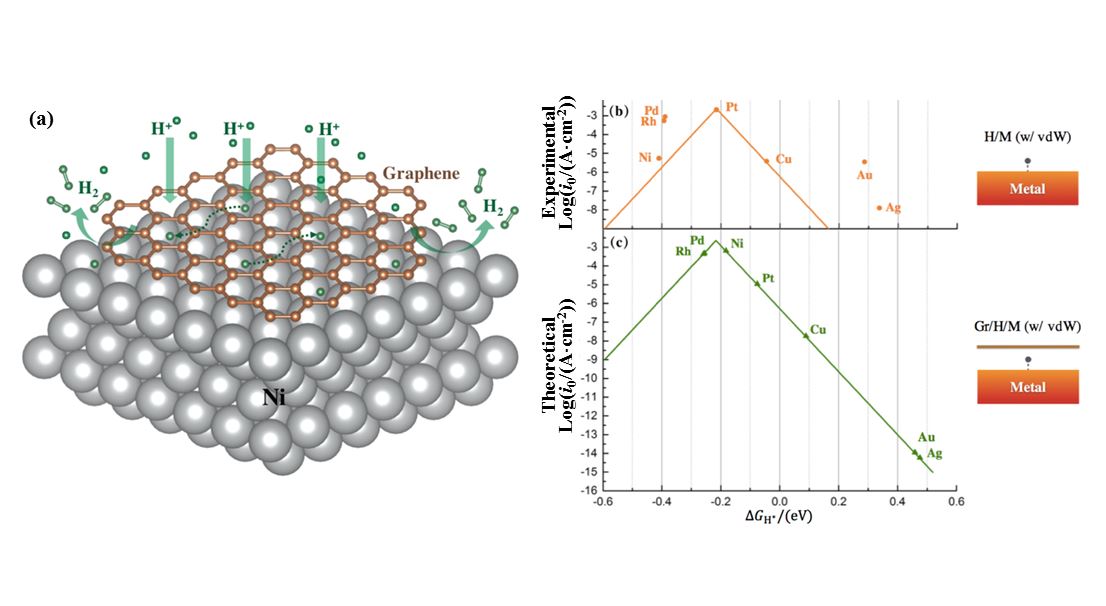 中國科大預(yù)言石墨烯覆蓋下鎳表面可成為理想產(chǎn)氫平臺