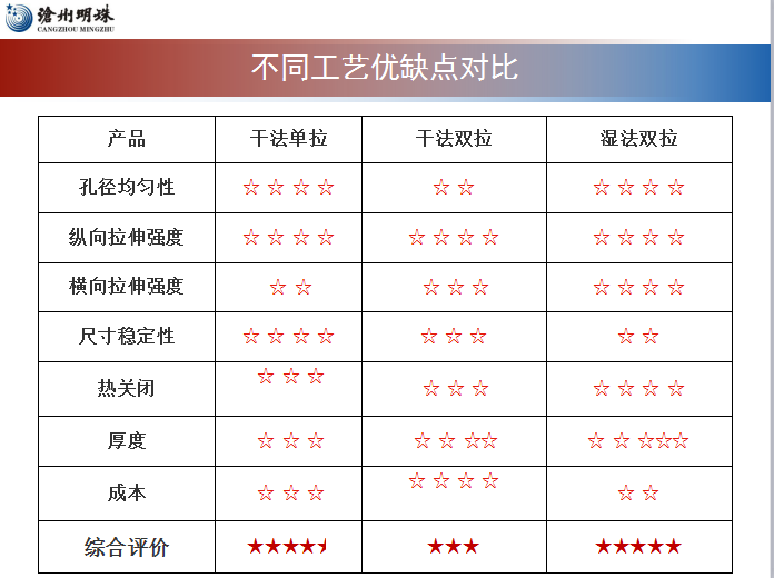 滄州明珠總經(jīng)理谷傳明：電池復(fù)合隔膜是未來(lái)發(fā)展趨勢(shì)