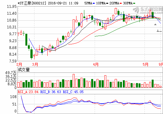 *ST江泉董事長：收購瑞福鋰業(yè)布局上游鋰礦資源