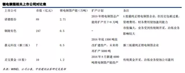 鋰電材料之 PCB板材漲價(jià)主因的“鋰電銅箔超級(jí)成長(zhǎng)周期”