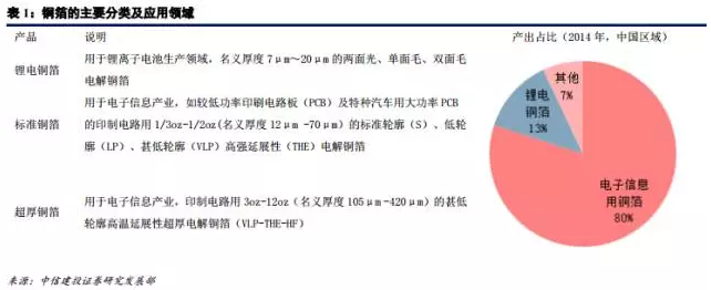 鋰電材料之 PCB板材漲價(jià)主因的“鋰電銅箔超級(jí)成長(zhǎng)周期”