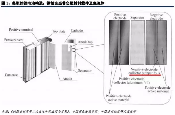 鋰電材料之 PCB板材漲價主因的“鋰電銅箔超級成長周期”