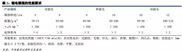 鋰電材料之 PCB板材漲價主因的“鋰電銅箔超級成長周期”