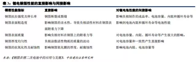 鋰電材料之 PCB板材漲價主因的“鋰電銅箔超級成長周期”