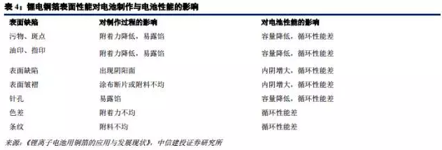 鋰電材料之 PCB板材漲價主因的“鋰電銅箔超級成長周期”