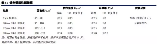 鋰電材料之 PCB板材漲價(jià)主因的“鋰電銅箔超級(jí)成長(zhǎng)周期”