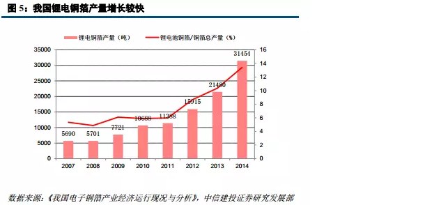 鋰電材料之 PCB板材漲價(jià)主因的“鋰電銅箔超級(jí)成長(zhǎng)周期”