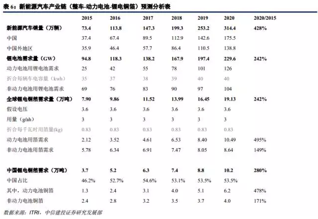 鋰電材料之 PCB板材漲價主因的“鋰電銅箔超級成長周期”