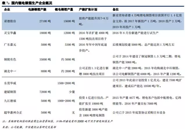 鋰電材料之 PCB板材漲價主因的“鋰電銅箔超級成長周期”