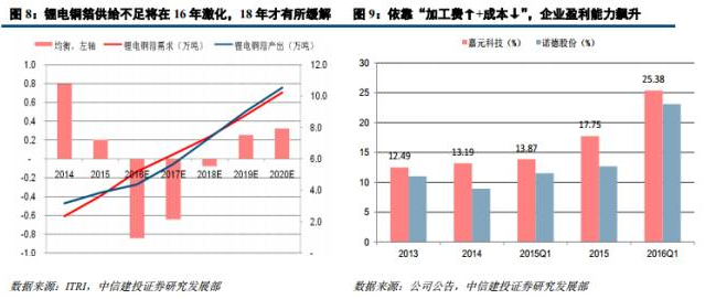 鋰電材料之 PCB板材漲價(jià)主因的“鋰電銅箔超級(jí)成長(zhǎng)周期”