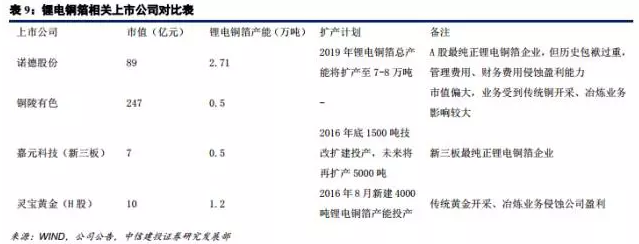 鋰電材料之 PCB板材漲價(jià)主因的“鋰電銅箔超級(jí)成長(zhǎng)周期”