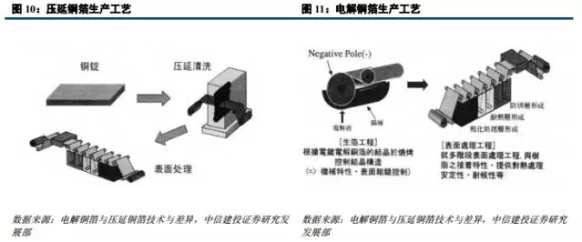 鋰電材料之 PCB板材漲價(jià)主因的“鋰電銅箔超級(jí)成長(zhǎng)周期”