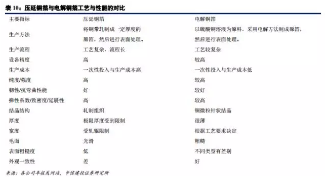 鋰電材料之 PCB板材漲價(jià)主因的“鋰電銅箔超級(jí)成長(zhǎng)周期”