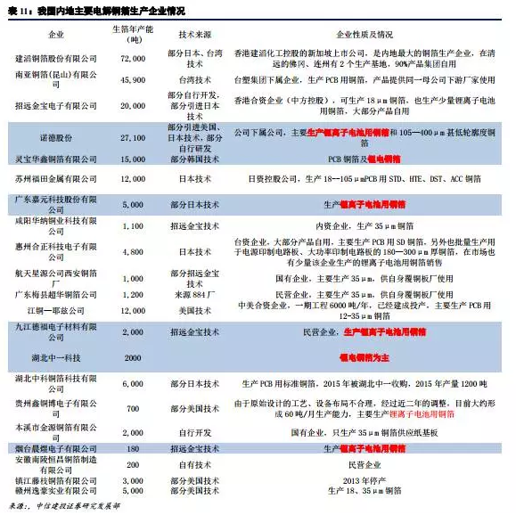 鋰電材料之 PCB板材漲價(jià)主因的“鋰電銅箔超級(jí)成長(zhǎng)周期”