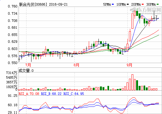 聯(lián)合光伏