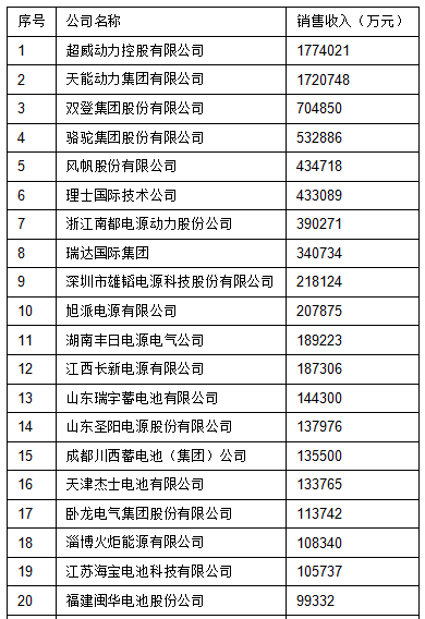 2015年中國(guó)鉛酸蓄電池銷售收入前40強(qiáng)名單