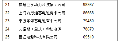 2015年中國(guó)鉛酸蓄電池銷售收入前40強(qiáng)名單