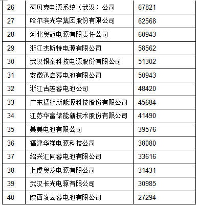 2015年中國(guó)鉛酸蓄電池銷售收入前40強(qiáng)名單