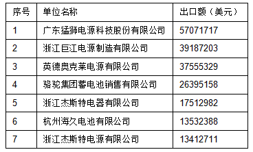 2015年中國(guó)起動(dòng)鉛酸蓄電池出口前20強(qiáng)企業(yè)名單