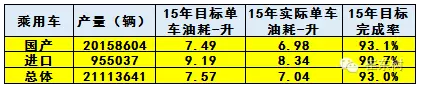 崔東樹：車企油耗與新能源車積分并行管理的政策合理但有漏洞