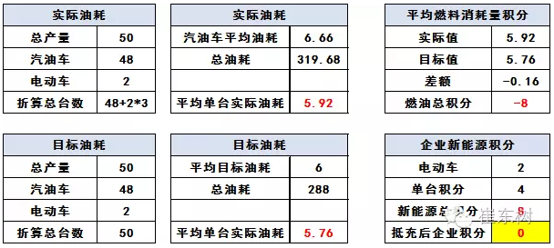 崔東樹：車企油耗與新能源車積分并行管理的政策合理但有漏洞