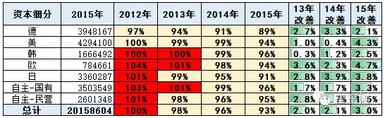 崔東樹：車企油耗與新能源車積分并行管理的政策合理但有漏洞