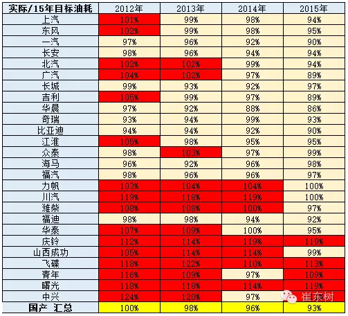 崔東樹：車企油耗與新能源車積分并行管理的政策合理但有漏洞