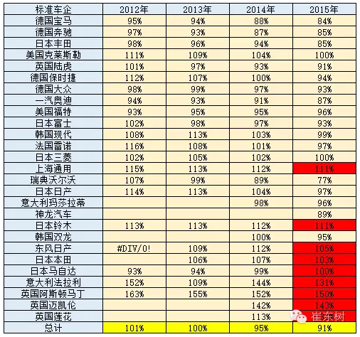 崔東樹：車企油耗與新能源車積分并行管理的政策合理但有漏洞