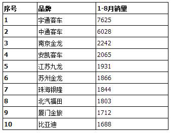 前八月新能源車銷量1844輛 銀隆躋身行業(yè)前十