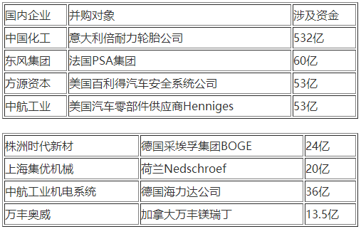 部分重大國(guó)內(nèi)企業(yè)海外并購(gòu)交易