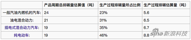 電動車和燃油車的碳排放量對比