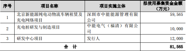 中能電氣擬定增8.16億 發(fā)展新能源車租賃及充電樁業(yè)務