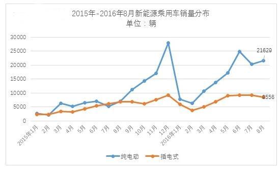 新能源汽車銷量統(tǒng)計(jì)